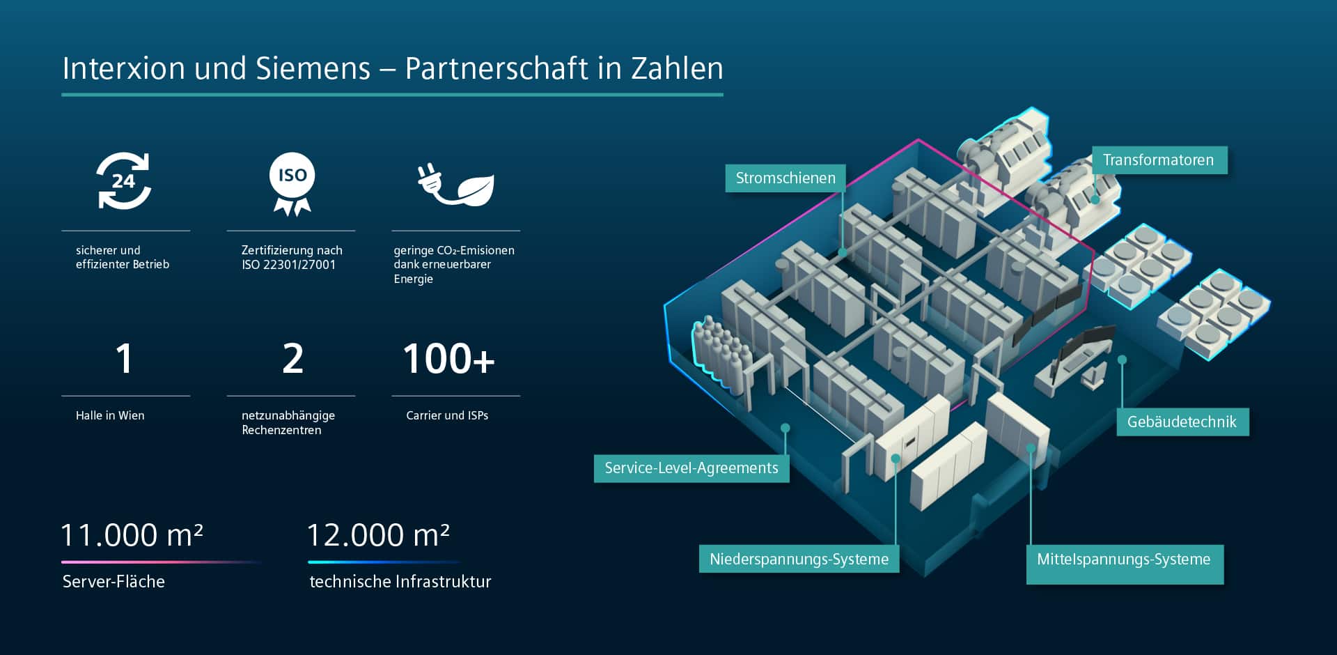 Grafik zur Zusammenarbeit Siemens und Interxion